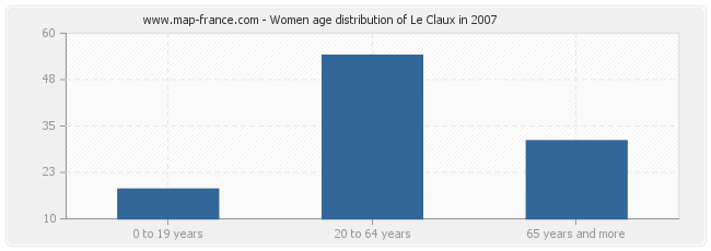 Women age distribution of Le Claux in 2007